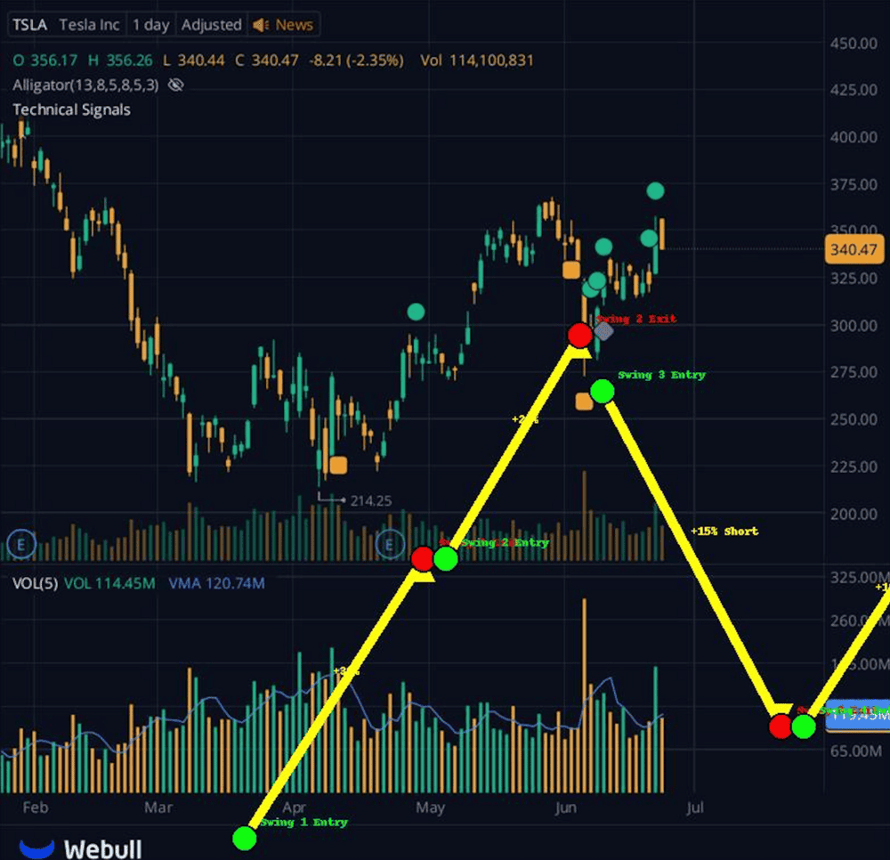 Swing trading 
