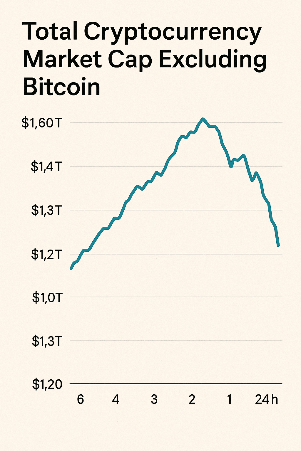 Altcoin Spree Halts with $500M Liquidated, Bitcoin Dominance Climbs